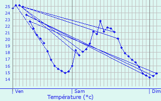 Graphique des tempratures prvues pour Dsertines