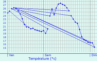 Graphique des tempratures prvues pour Lagorce