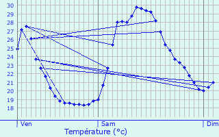 Graphique des tempratures prvues pour Garons