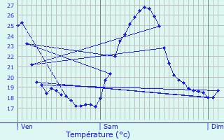 Graphique des tempratures prvues pour Renage