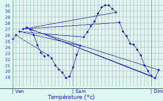 Graphique des tempratures prvues pour Bardigues