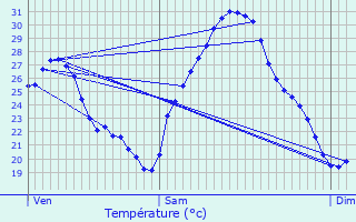 Graphique des tempratures prvues pour Caumont