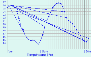 Graphique des tempratures prvues pour Laplume