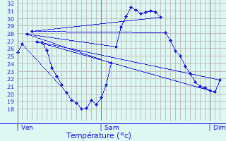 Graphique des tempratures prvues pour Courthzon