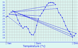 Graphique des tempratures prvues pour Caussade