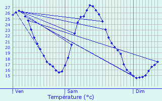 Graphique des tempratures prvues pour Les Graulges