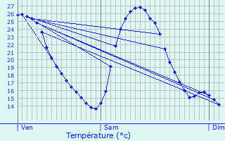 Graphique des tempratures prvues pour Aussos