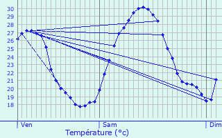 Graphique des tempratures prvues pour Salindres