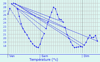 Graphique des tempratures prvues pour Auterive