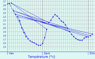 Graphique des tempratures prvues pour Frjus