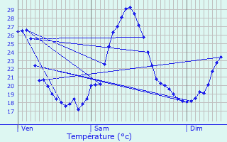 Graphique des tempratures prvues pour L