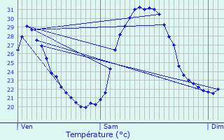 Graphique des tempratures prvues pour Laudun