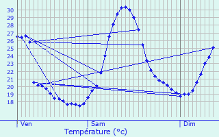 Graphique des tempratures prvues pour Vernaison