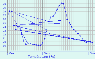 Graphique des tempratures prvues pour Grabels