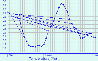 Graphique des tempratures prvues pour Coursan