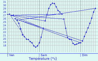 Graphique des tempratures prvues pour Donzre