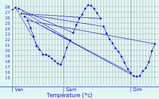 Graphique des tempratures prvues pour Cubnezais