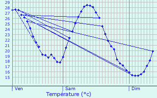 Graphique des tempratures prvues pour Gutres