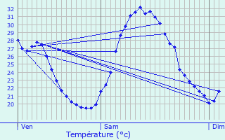 Graphique des tempratures prvues pour Bollne