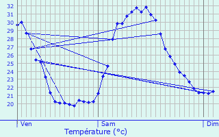 Graphique des tempratures prvues pour Puget