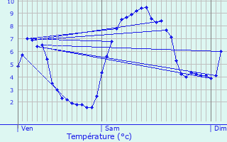 Graphique des tempratures prvues pour Le Verneil