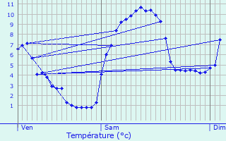 Graphique des tempratures prvues pour Orlu