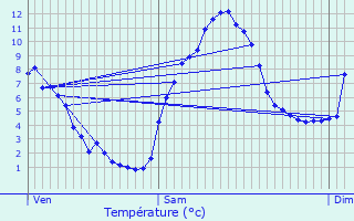 Graphique des tempratures prvues pour Porta