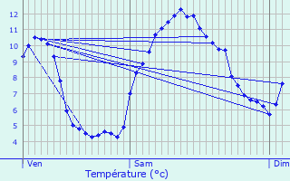 Graphique des tempratures prvues pour Corbel