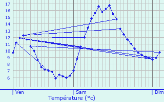 Graphique des tempratures prvues pour Venthon