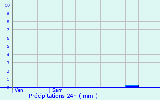 Graphique des précipitations prvues pour Bram