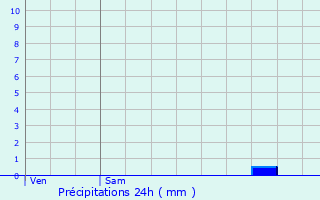 Graphique des précipitations prvues pour Flaugeac