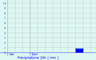 Graphique des précipitations prvues pour Teyjat