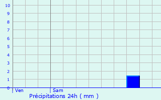 Graphique des précipitations prvues pour Renwez