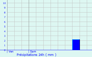 Graphique des précipitations prvues pour Escalquens