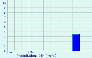 Graphique des précipitations prvues pour Schieren