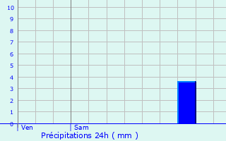 Graphique des précipitations prvues pour Bofferdange