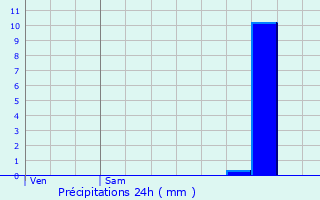 Graphique des précipitations prvues pour Bosset