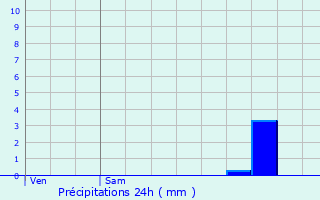 Graphique des précipitations prvues pour Pomport