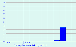 Graphique des précipitations prvues pour Monprimblanc