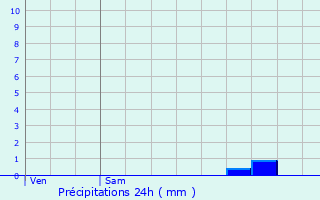 Graphique des précipitations prvues pour Saint-Romain-et-Saint-Clment