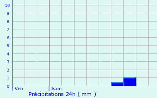 Graphique des précipitations prvues pour Saint-Jean-de-Cle