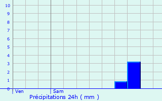 Graphique des précipitations prvues pour Coutras