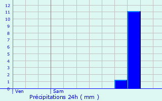 Graphique des précipitations prvues pour Fosss-et-Baleyssac