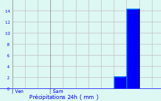 Graphique des précipitations prvues pour Doulezon