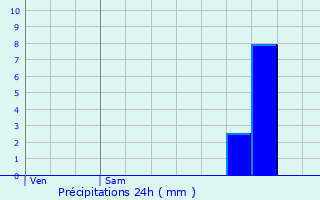 Graphique des précipitations prvues pour Caumont