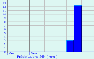 Graphique des précipitations prvues pour Saint-Michel-de-Montaigne