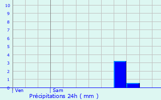 Graphique des précipitations prvues pour Parempuyre