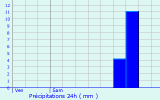 Graphique des précipitations prvues pour Saint-Cibard
