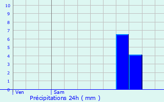 Graphique des précipitations prvues pour Cadaujac
