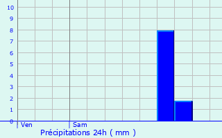 Graphique des précipitations prvues pour Canjan